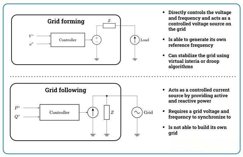 Grid forming VS Grid following