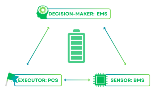 Understanding the “3S System” in Energy Storage: BMS, EMS, and PCS