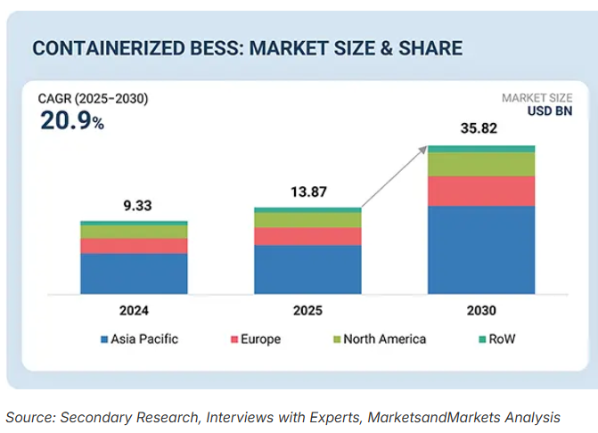 container-ess-market-size