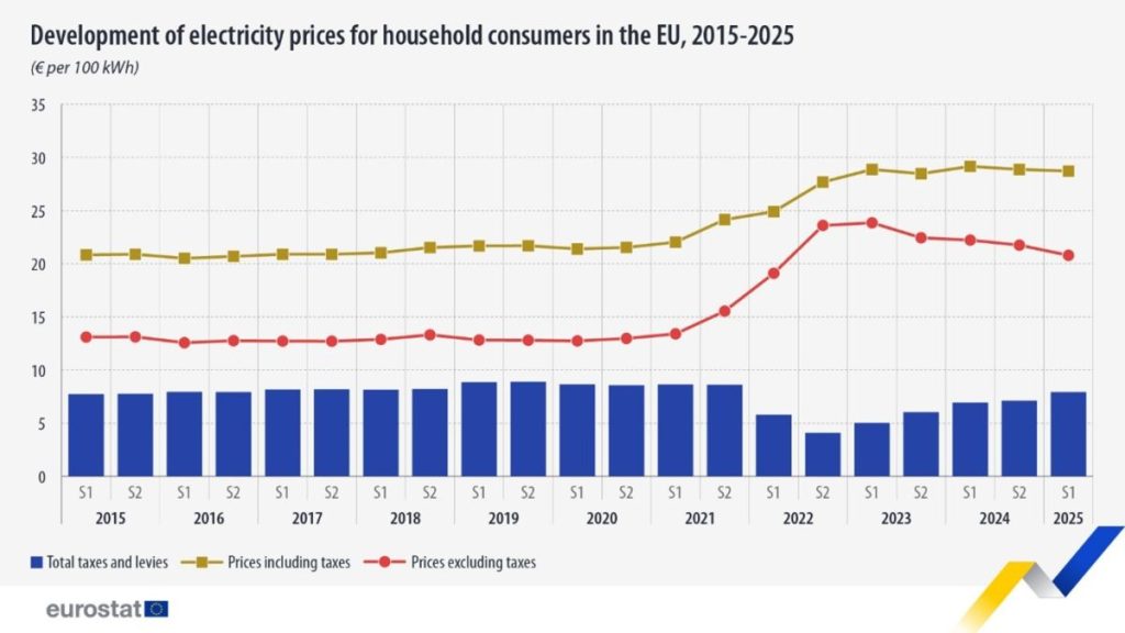 electricity prices in EU