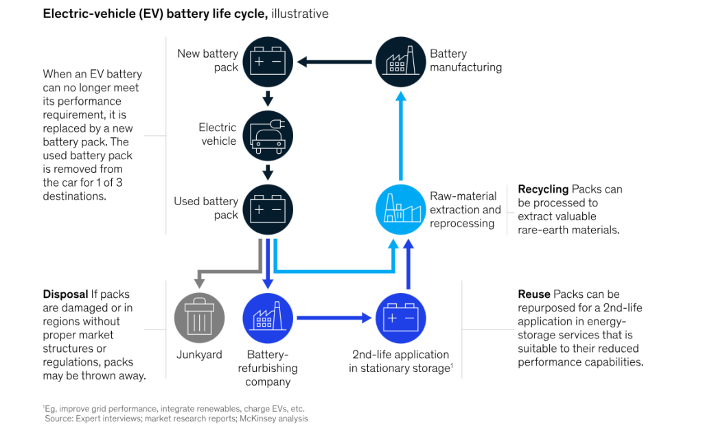 Second-Life EV Batteries in Energy Storage