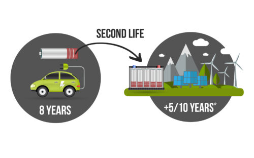 Second-Life Batteries: How EV Cells Are Powering the Next Phase of Energy Storage